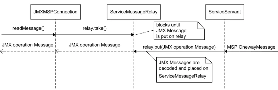 Figure 13. Outgoing JMX operation message handling. 