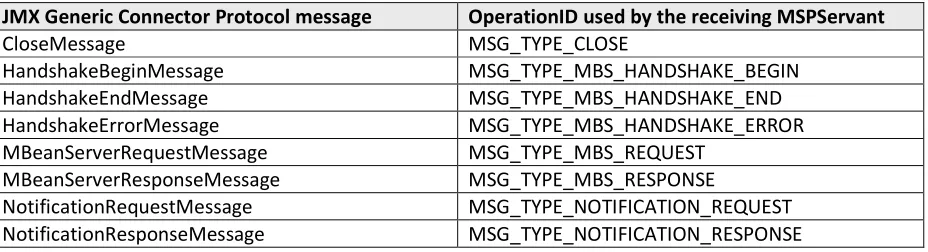 Table 1. JMX messages to MSP OperationID's mapping. 