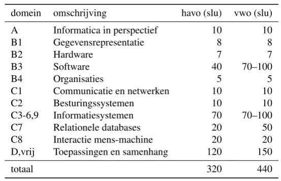 Tabel 2.2: Samenvatting onderwerpen binnen informatica en aantalslu volgens Handreiking