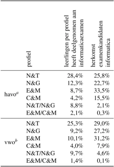 Tabel 2.3: Verdeling proﬁelen leerlingen informatica in 2006