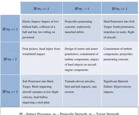 Table 2. Classification of Impact Regimes by Impact Pressures and Material Strength (Wilbeck, 1985) 