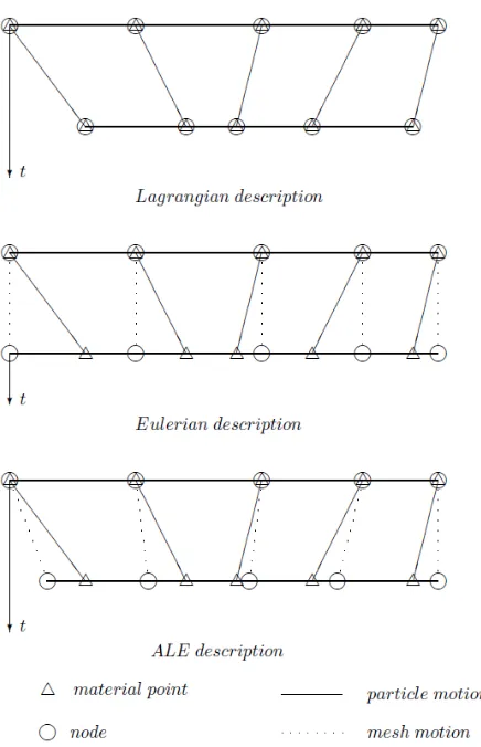 Figure 2. Comparison of Lagrangian, Eulerian, and ALE Descriptions (Donea, Huerta, Ponthot, & Rodriguez-Ferran, 2004) 