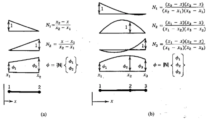 Figure 3. Lagrange Interpolation and Shape Functions: a) Linear, b) Quadratic (Cook, Malkus, Plesha, & Witt, 2002) 