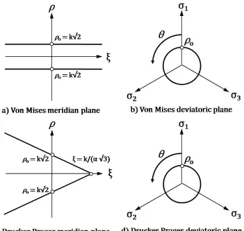 Figure 6. von Mises and Drucker-Prager Yield Surface 