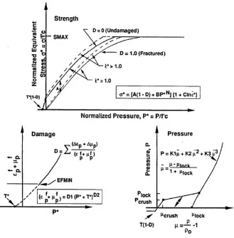 Figure 8. HJC Model (Holmquist, Johnson, & Cook, 1993)  