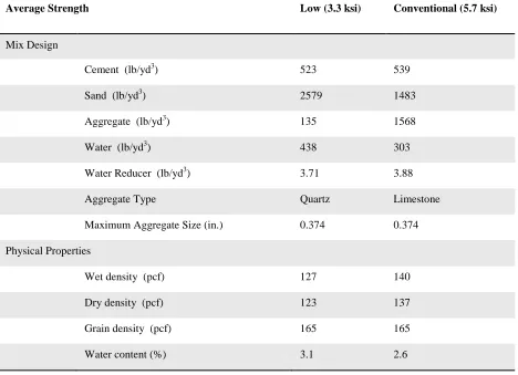 Table 5. Mix Design and Properties of the Experimental Concrete (Forrestal, Frew, Hickerson, & Rohwer, 2002) 