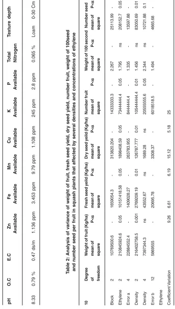 Table 2: Analysis of variance of weight of fruit, fresh seed yield, dry seed yield, number fruit, weight of 100seed