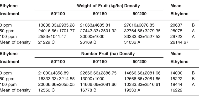Table 4: Weight of fresh seed and Dry seed on squash that affected with several densitiesand concentrations of ethylene