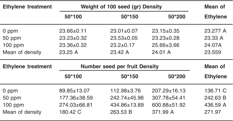 Table 6: Correlation between characters on squash that affected withseveral densities and concentrations of ethylene