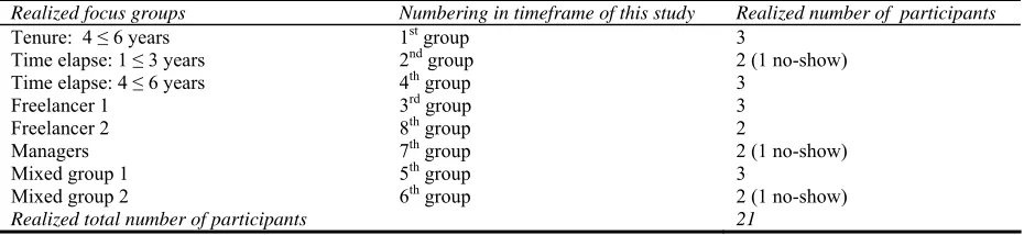 Table 1 Realized focus groups Realized focus groups 