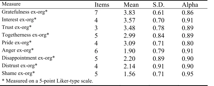 Table 8 Number of items, means, SD & Cronbach's alpha of all individual post-exit affects scales 