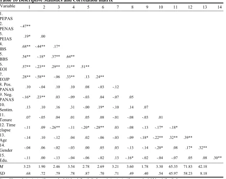 Table 10 Descriptive Statistics and Correlation matrix 