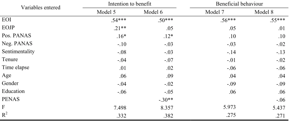 Table 12 Regression results of PENAS on IBS and BBS 
