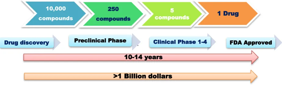 Figure 1: Traditional process of drug discovery and development. 