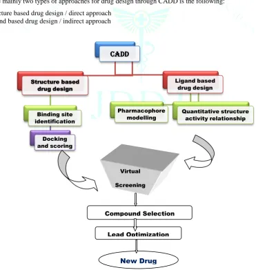 Figure 2: General Principle for Drug design through CADD. 
