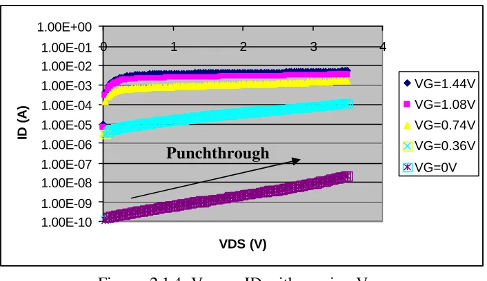 Figure: 2.1.4: VDS vs. ID with varying VG.  