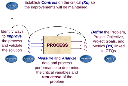 Figure: 3.0.2: Six Sigma DMAIC Process [14]. 