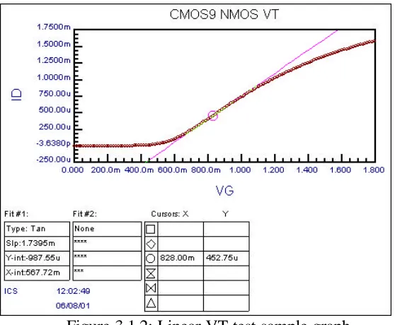 Figure 3.1.2: Linear VT test sample graph. 