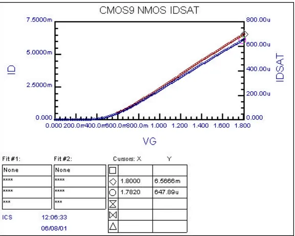 Figure 3.1.3: Fully saturated drain current measurement. 