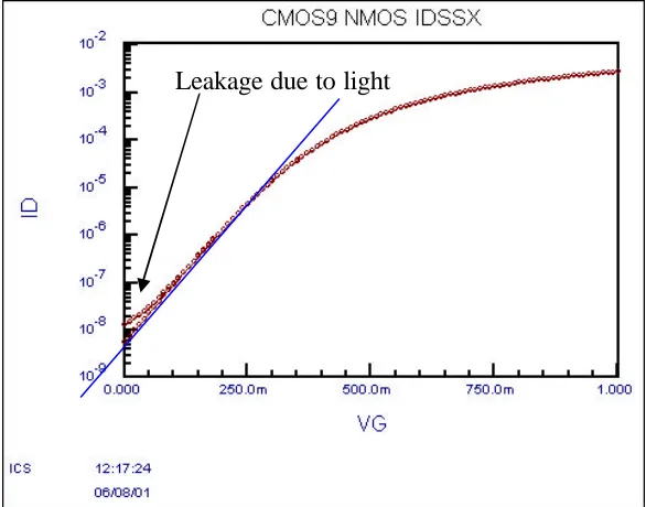 Figure 3.1.4: Extrapolated leakage measurement. 