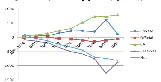 Fig. 6. Net Global Capital Flows - Emerging and Developing Countries, $bn 