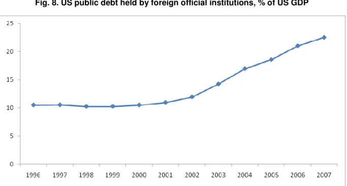 Fig. 8. US public debt held by foreign official institutions, % of US GDP 