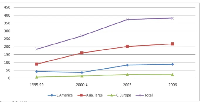 Fig. 9. Changes in stocks of domestic bonds and notes, selected regions, annualised, 