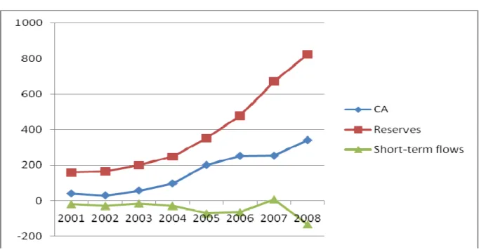 Fig. 15 . Current Account, Reserves and Short-term Capital Flows, Middle East, $bn. 