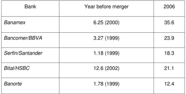 Table 2. Consumer loans as % of total loans of largest banks, Mexico 