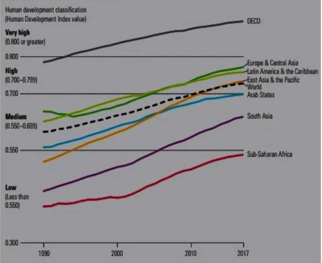 Figure 3: Human Development Index by country (1990-2017) 