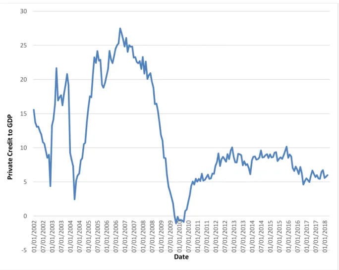 Figure 6: Total credit extended to private sector 2002-2017 