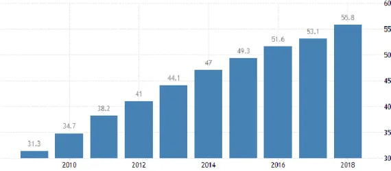 Figure 7: Public Debt to GDP 