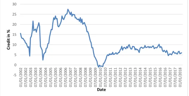 Figure 13: Total credit extended to private sector 2002-2017 