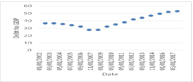 Figure 14: Public Debt to GDP 