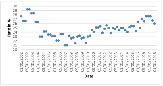 Figure 15: Unemployment rate 2002 – 2018 