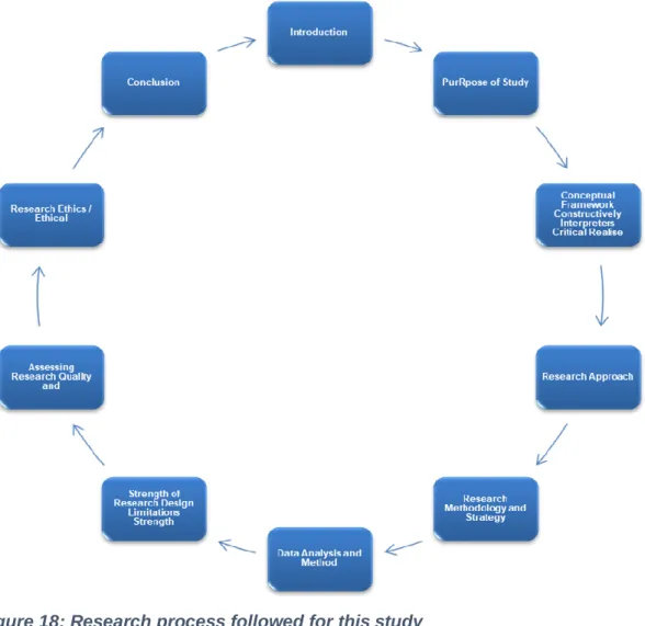 Figure 18: Research process followed for this study 