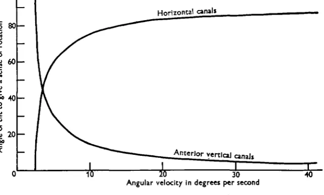 Fig. 8. The angle of tilt required to give a sensation of turningduring rotation at different angular velocities.
