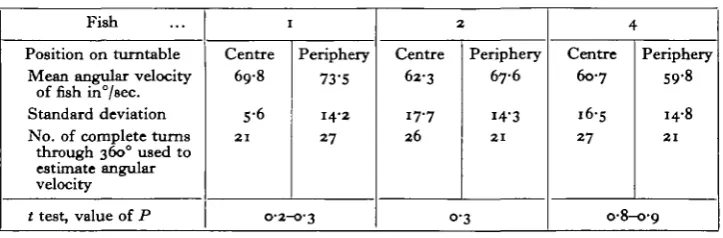 Table 1. Angular velocity of blind goldfish swimming in the direction oppositeto that of rotation at 69°/sec