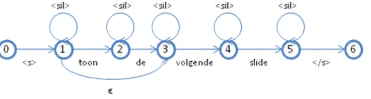Figure 7 Next() command grammar, now with silences 