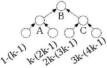 Figure 2.2 shows the general form of LKH agreement on an order-knode, for example, is network elements 1 through tree
