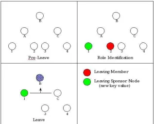 Figure 5.2: Member Leave event