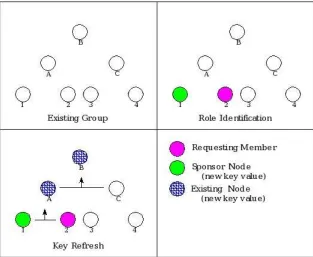 Figure 5.3: Key Refresh event