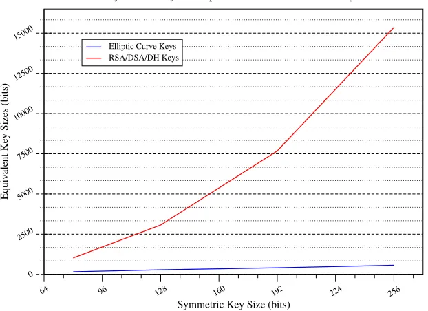 Table 6.1: Equivalent key strength comparison