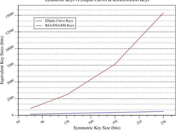 Figure 7.1: Equivalent Key Sizes