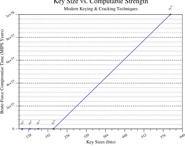 Figure 7.2: Computability comparison and key strength