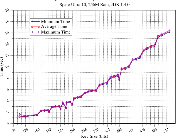 Figure 7.4: EC key generation timings