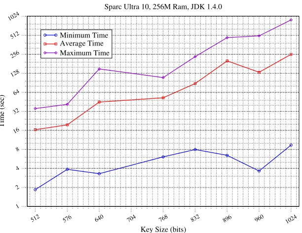 Figure 7.5: JCE key generation timings