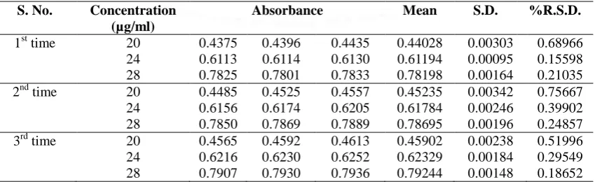 Table 3: Intraday Precision at 254 nm in UV spectroscopy 
