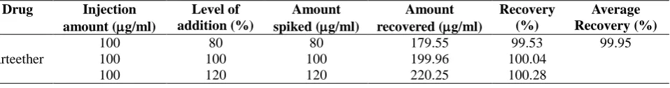 Table 4: InterdayPrecision at 254 nm in UV spectroscopy 