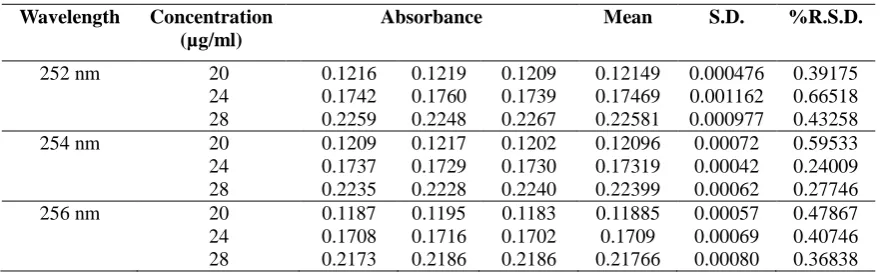 Table 9:  Robustness studies (1:9 ratio of HCl:Methanol) in UV estimation 